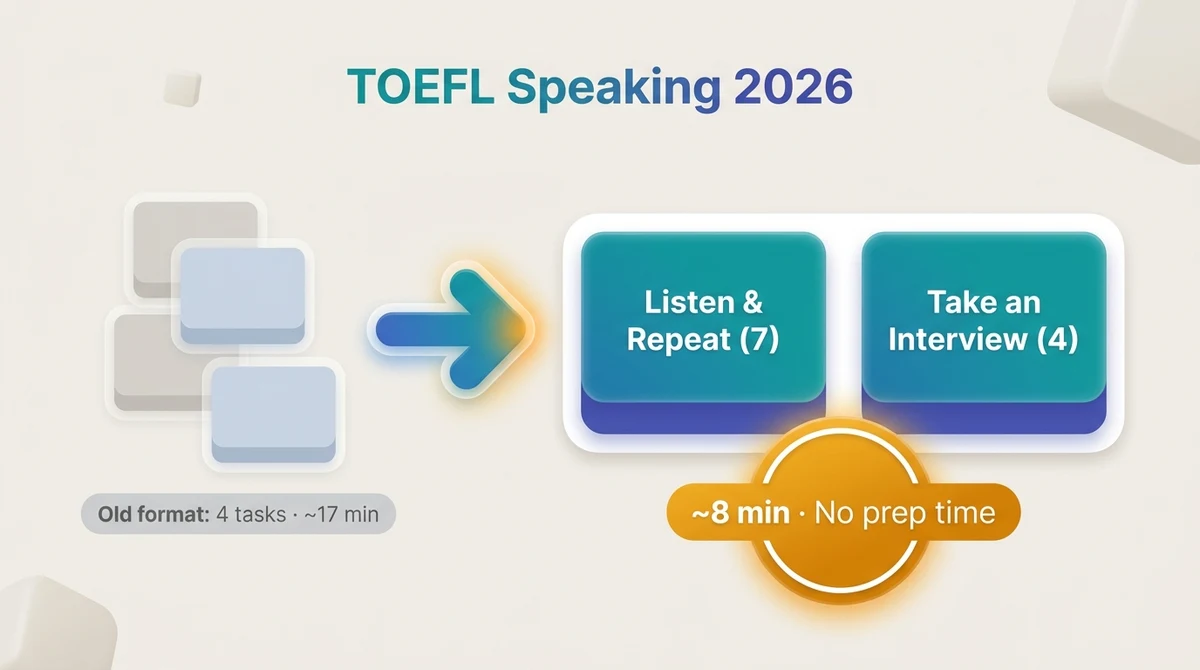 Diagram showing the old four-task TOEFL speaking format transforming into two new 2026 tasks, Listen and Repeat and Take an Interview, in about eight minutes with no prep time.